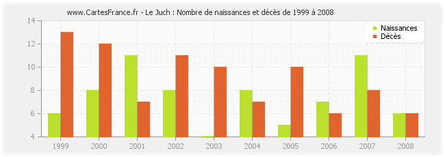 Le Juch : Nombre de naissances et décès de 1999 à 2008